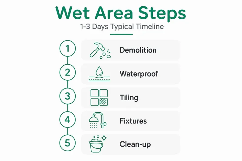 Infographic outlining step-by-step wet area renovation process